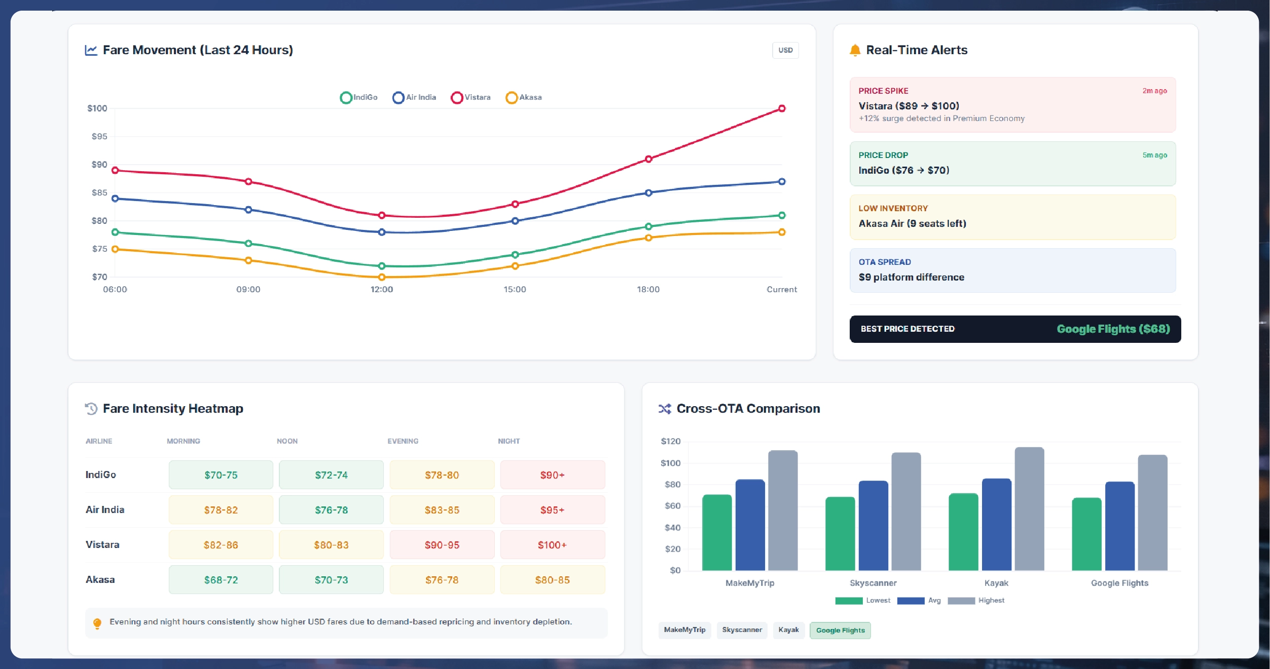 Weekly E-commerce Price Comparison in Amazon India - Trends & Insights-01